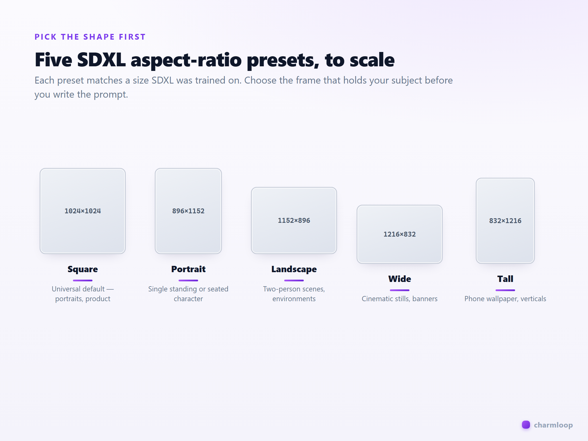 Five rectangles showing the relative shapes of SDXL Square, Portrait, Landscape, Wide, and Tall presets, each annotated with what kind of subject suits it.