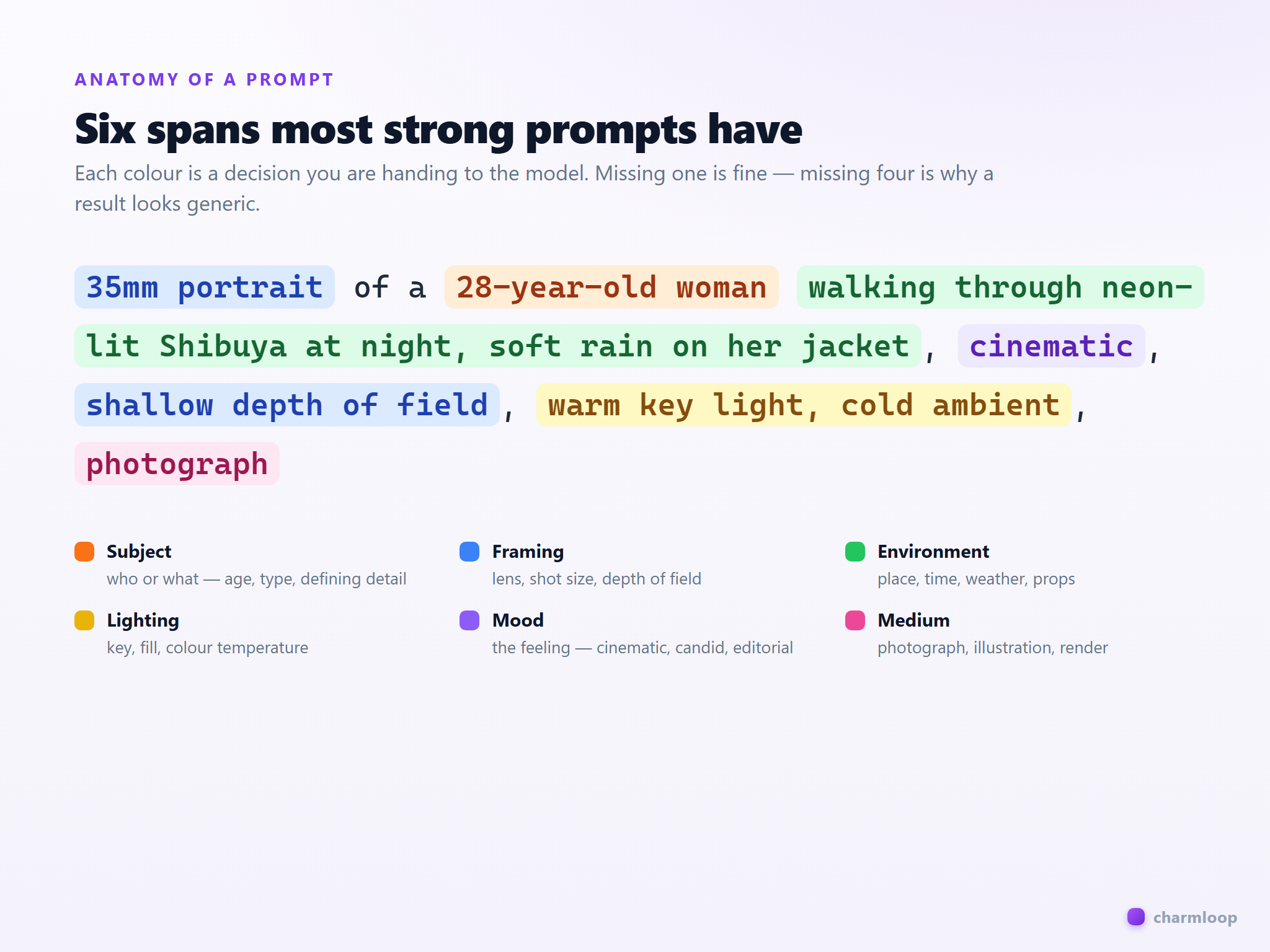Annotated diagram of a strong prompt, with coloured spans labelled subject, framing, environment, lighting, mood, medium.