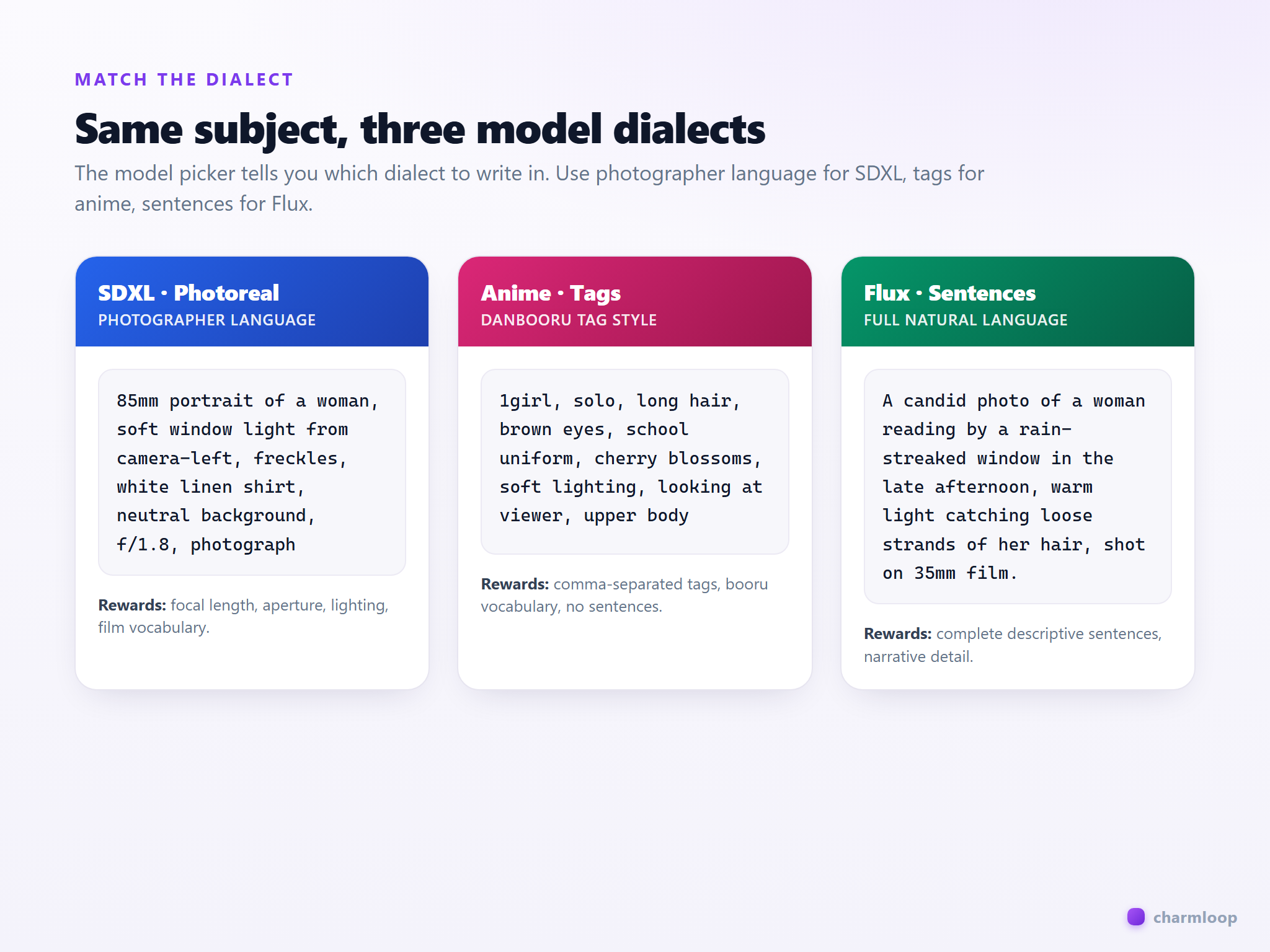 Three example prompts side by side — photoreal SDXL style, anime tag style, and Flux full-sentence style — each labelled with the kind of model it suits.